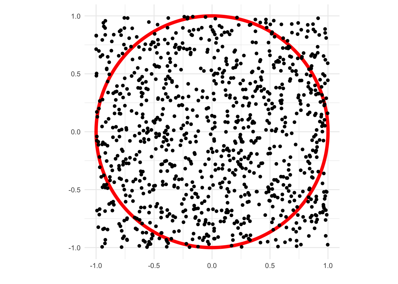 Points randomly located on [-1,1] x [-1,1], with the unit circle overlaid.