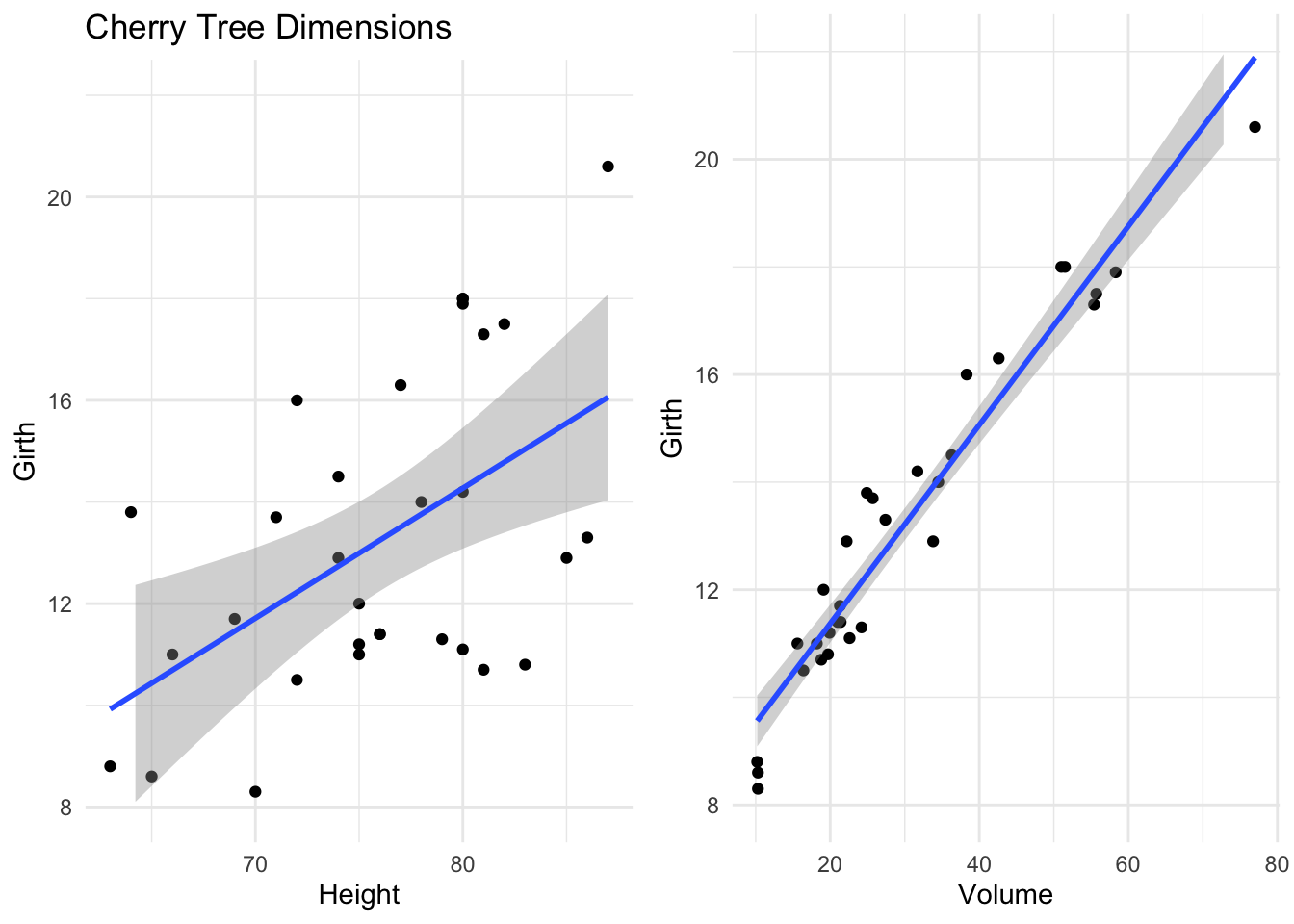 Linear regression models overlaid on data for predicting tree girth as a linear function of either height or volume. Both have positive coefficients.