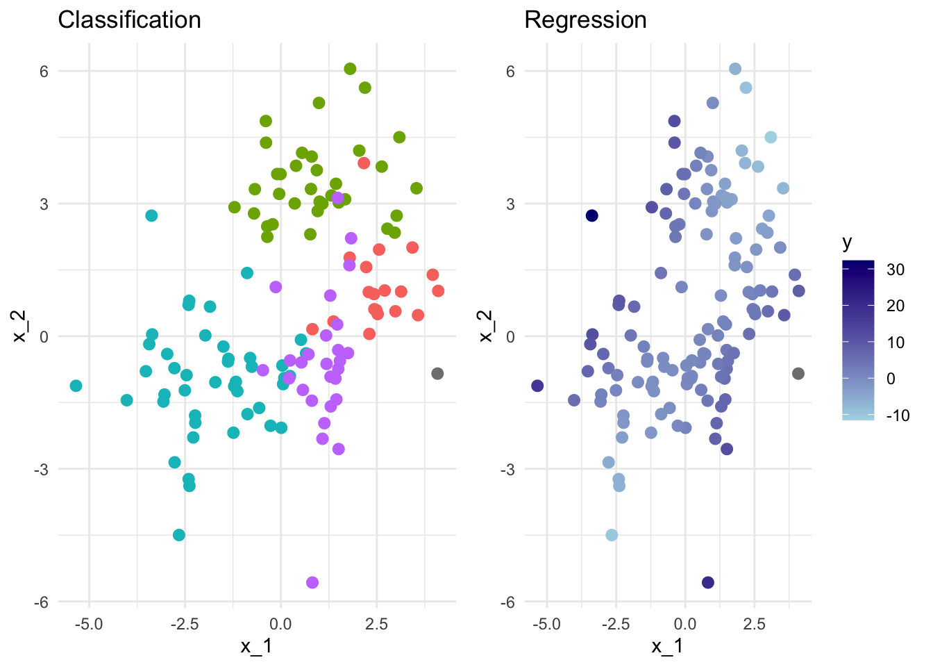 Two scatter plots illustrating classification and regression with two predictors. The outcome values are shown by colour for all but one point. This point is grey and represents the predictor values at a prediction point representing the reader.