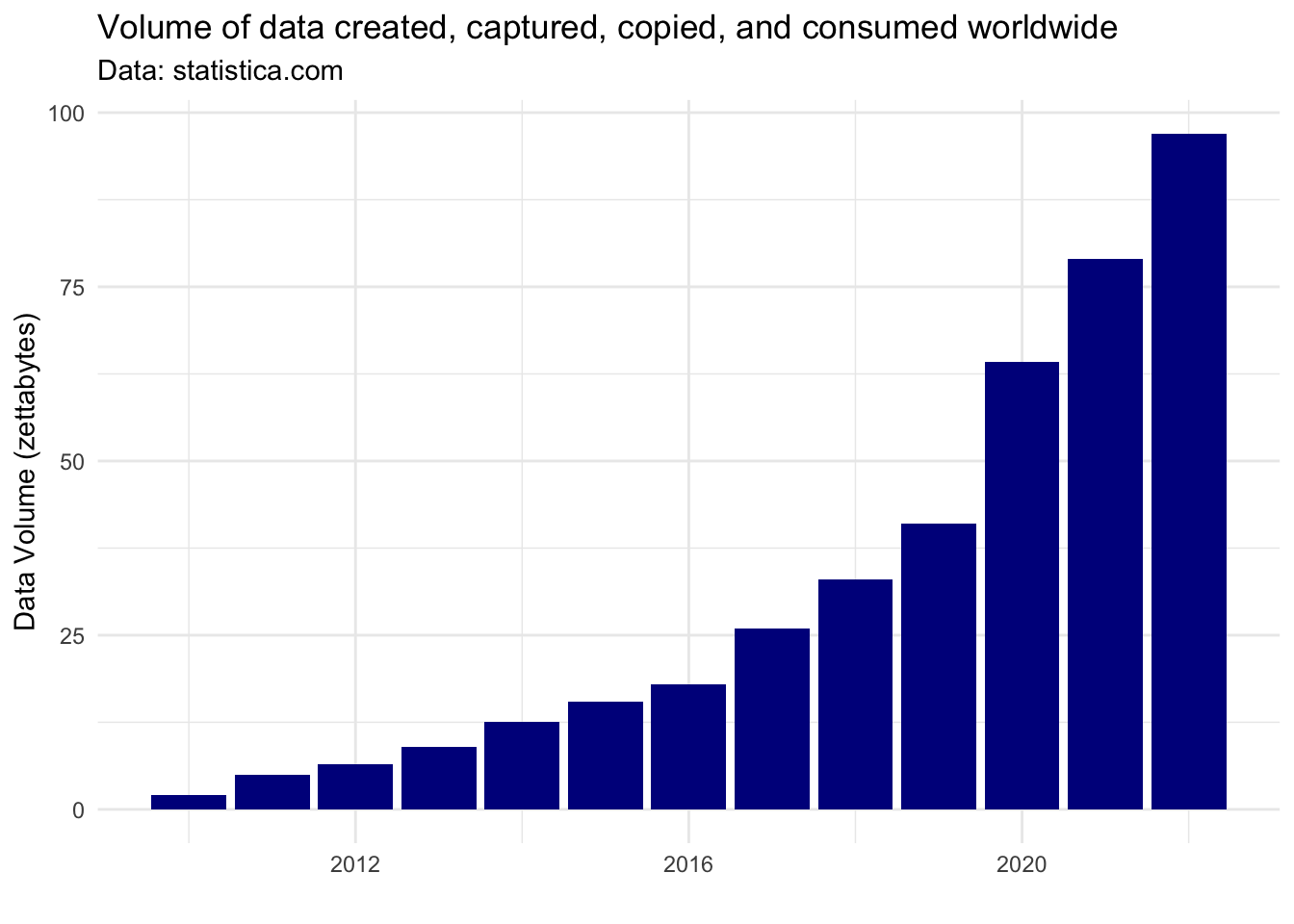 Barplot showing an exponential-like increase in the volume of data created, captured, copied, and consumed worldwide in each year from 2010 to 2022.