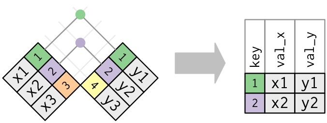 Schematic diagram showing that inner joins retain only rows from that occur in both tables.