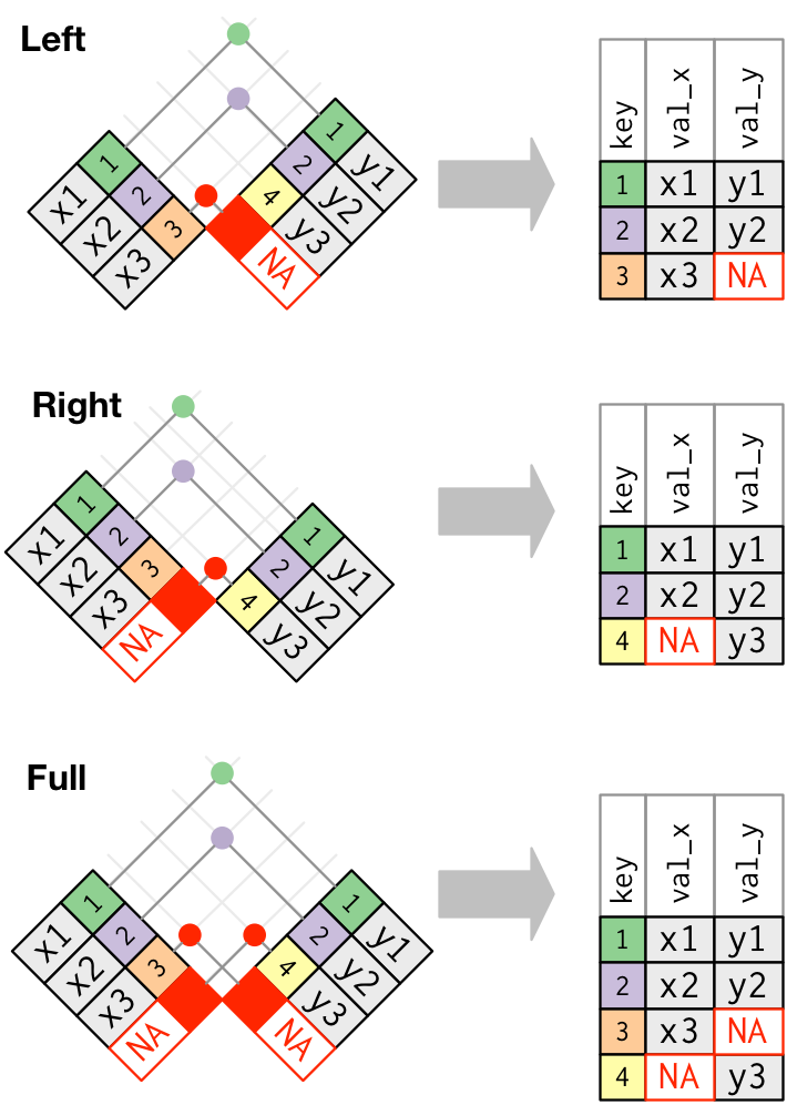 Schematic diagram showing left, right and full joins. Left joins retain all rows from the first table, filling NAs where there is no matching key value in the second table. Right joins do the converse, retaining all rows from the second table, padding with NAs as needed. Full joins keep all values from both tables, padding with NAs as needed.