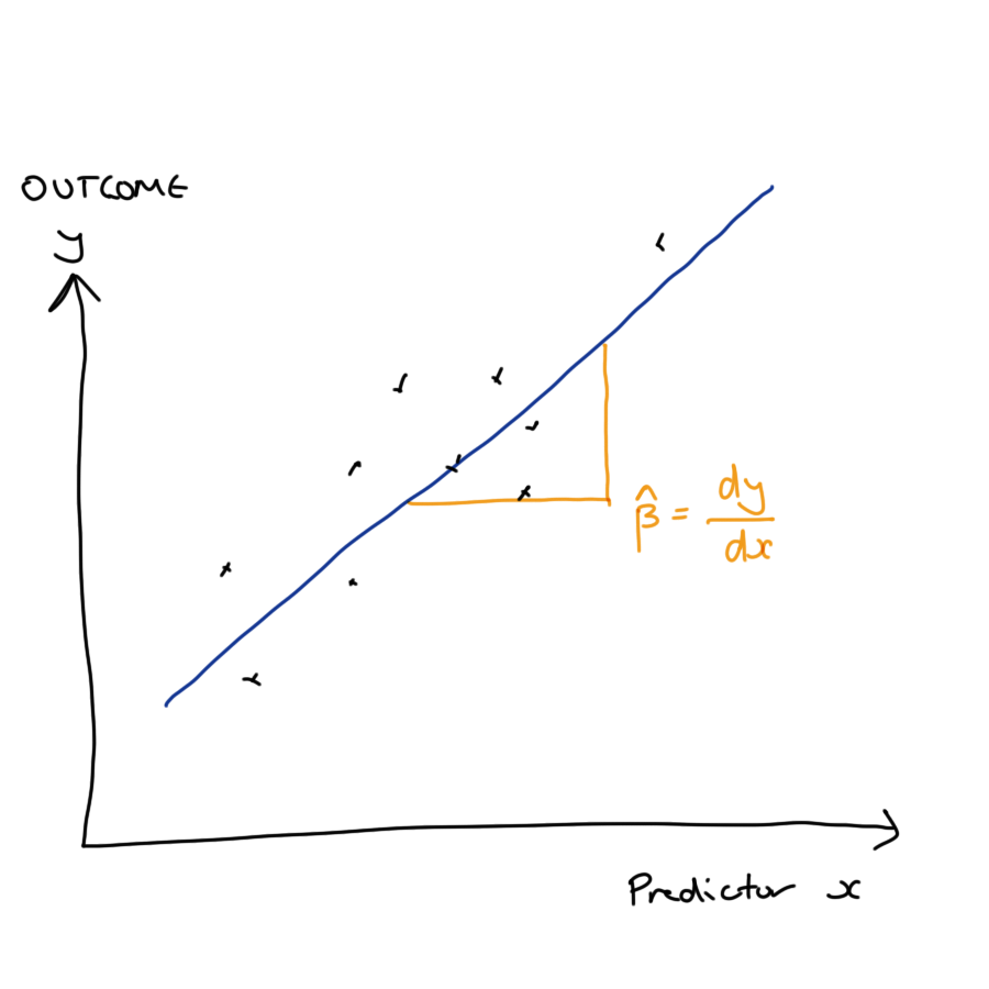 Sketch of estimated linear regression model overlaid on data. The gratient of the fitted line is labelled as the estimated regression coefficient.