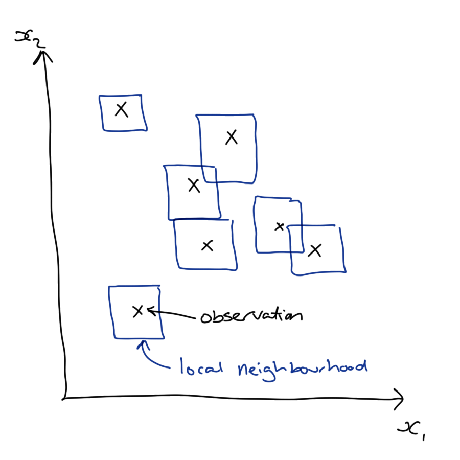A sketch of a two dimensional data set where the local region around each observed value is indicated by a blue square.