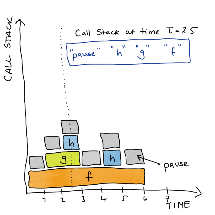 Schematic diagram of a call stack. x-axis shows time and nested function calls are shown as stacked blocks of varying widths, with the deepest function call at the top. At time tau = 2.5, the pause function is being evaluated within function h, which is being evaluated within function g, which in turn is being evaluated within function f.