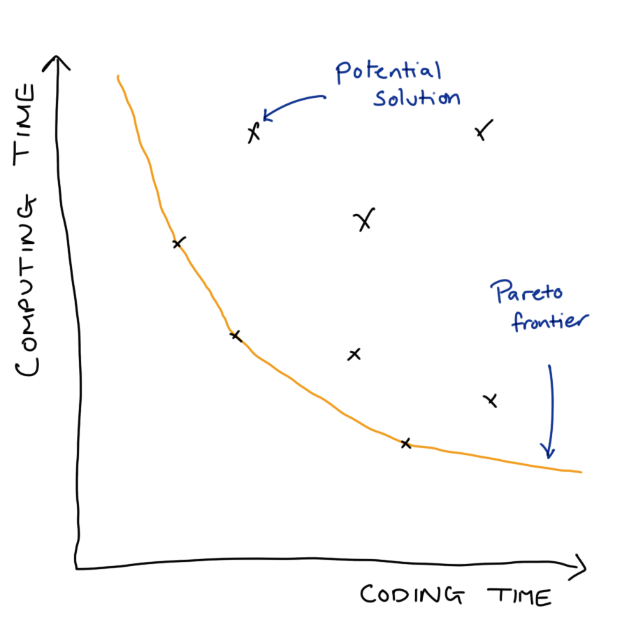 Plot of computation time agains coding time with feasible solutions shown as crosses and the Pareto frontier added as an orange curve.