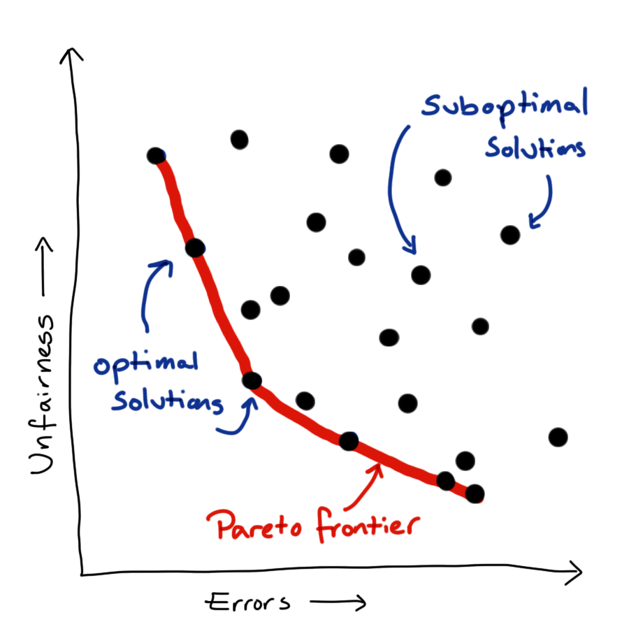 Plot of unfairness against error for many potential models. The Pareto frontier is shown by the portion of the convex hull of the points that is closest to the origin.